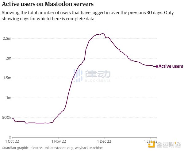 「逃离Twitter」热潮下，还有这几款社交网络平替