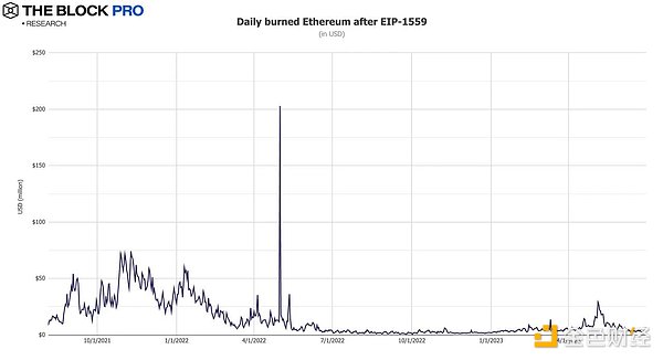 The Block：12张图解读加密市场似火六月