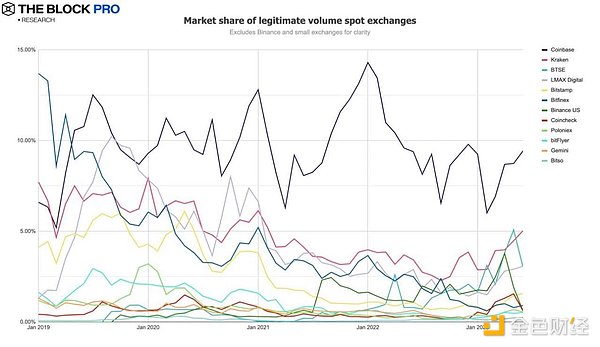 The Block：12张图解读加密市场似火六月