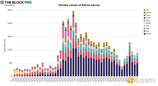 The Block：12张图解读加密市场似火六月