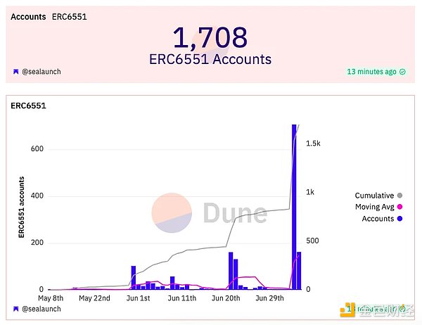 手把手教你如何为NFT创建ERC-6551账户