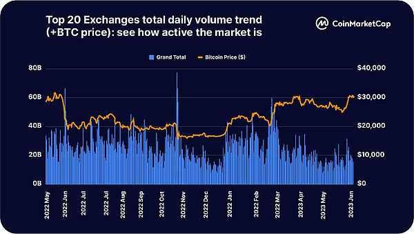 CoinMarketCap:一览2023上半年交易平台整体状况