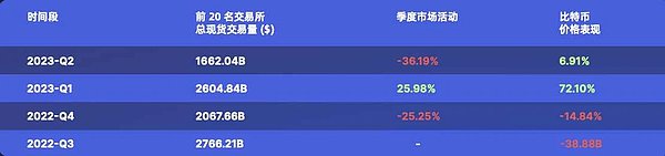 CoinMarketCap:一览2023上半年交易平台整体状况