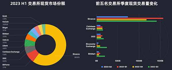 CoinMarketCap:一览2023上半年交易平台整体状况