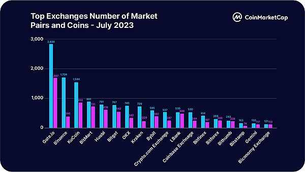 CoinMarketCap:一览2023上半年交易平台整体状况