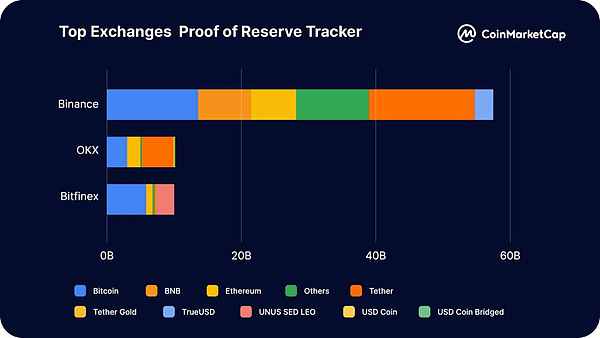 CoinMarketCap:一览2023上半年交易平台整体状况