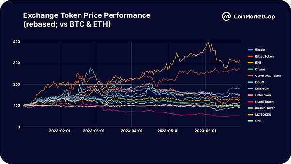 CoinMarketCap:一览2023上半年交易平台整体状况