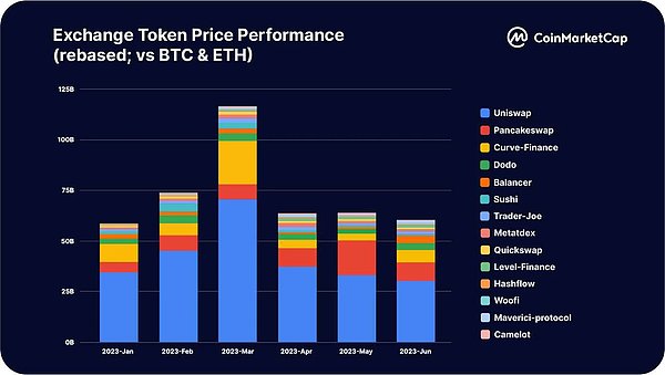 CoinMarketCap:一览2023上半年交易平台整体状况
