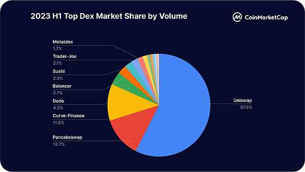 CoinMarketCap:一览2023上半年交易平台整体状况