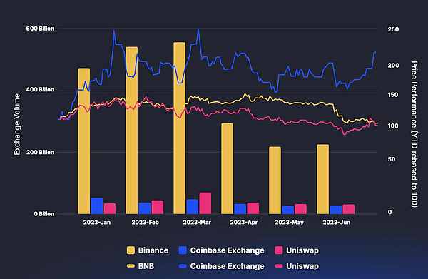 CoinMarketCap:一览2023上半年交易平台整体状况