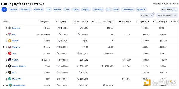 分析Unibot数据：静态数据具备吸引力，但主要收入来自$UNIBOT交易税