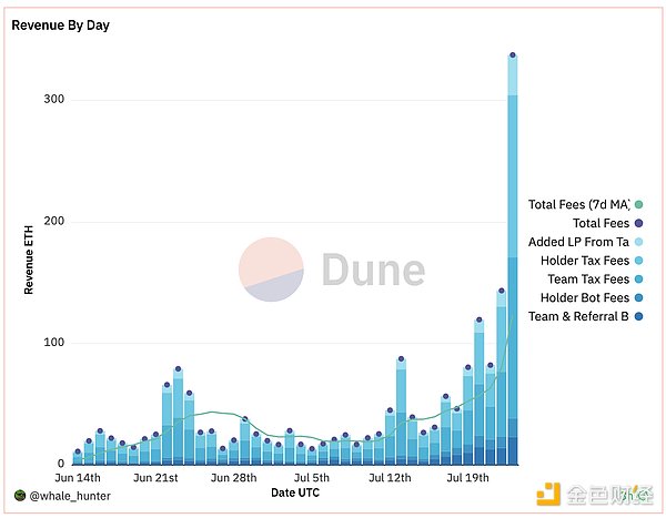 分析Unibot数据：静态数据具备吸引力，但主要收入来自$UNIBOT交易税