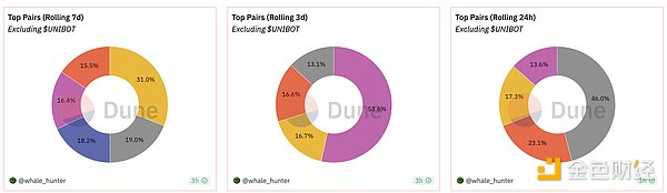 分析Unibot数据：静态数据具备吸引力，但主要收入来自$UNIBOT交易税