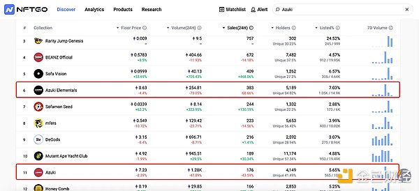 Azuki重回视线，NFT能否风潮再起？