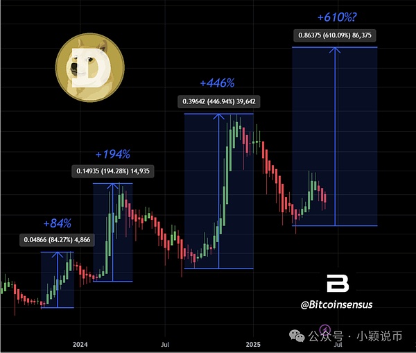 狗狗币 Doge 价格预测