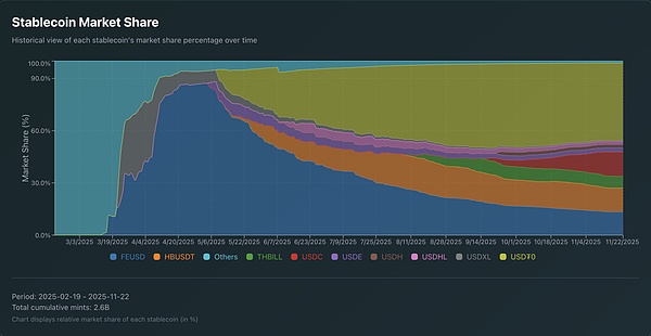 <center>图片说明：HyperEVM 稳定币市场份额</center><center>图片来源：@AIC_Hugo</center>