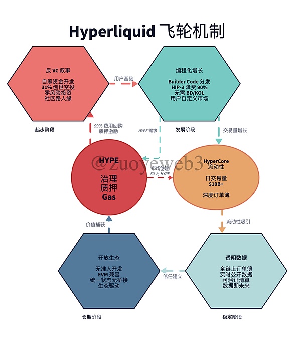 <center>图片说明：Hyperliquid 飞轮</center><center>图片来源：@zuoyeweb3</center>
