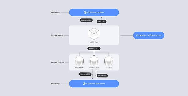 <center>图片说明：Morpho 和 Coinbase 合作模式</center><center>图片来源：@Morpho</center>