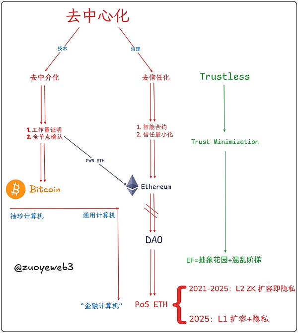 <center>图片说明：去中心化构成</center><center>图片来源：@zuoyeweb3</center>