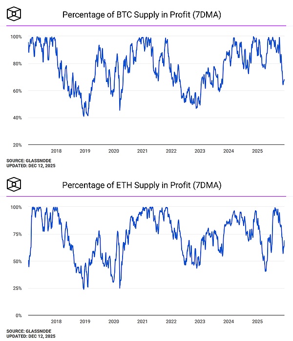 <center>图片说明：BTC 和 ETH 地址盈利</center><center>图片来源：@TheBlock__</center>