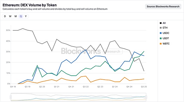<center>图片说明：Ethereum DEX Volume by Token</center><center>图片来源：@blockworksres</center>