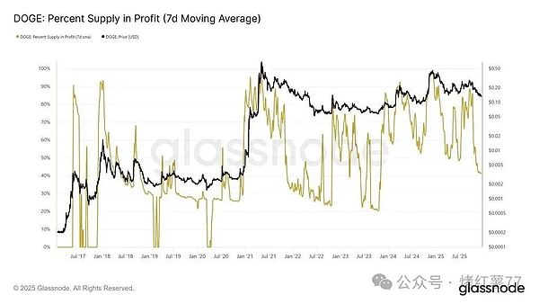 狗狗币（DOGE）流通供应量（7天平均值），盈利状态。数据来源：Glassnode。