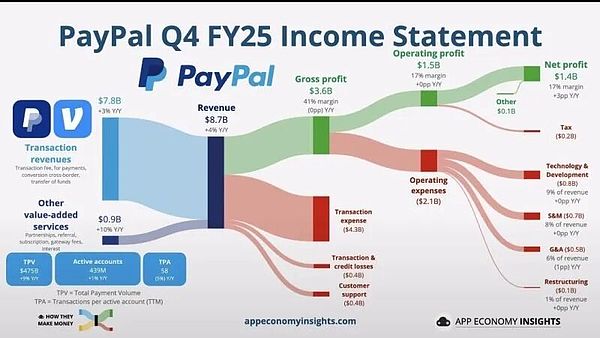PayPal's Q4 Earnings: Venmo Debit Card Drives Growth | Michael Wang posted on the topic | LinkedIn
