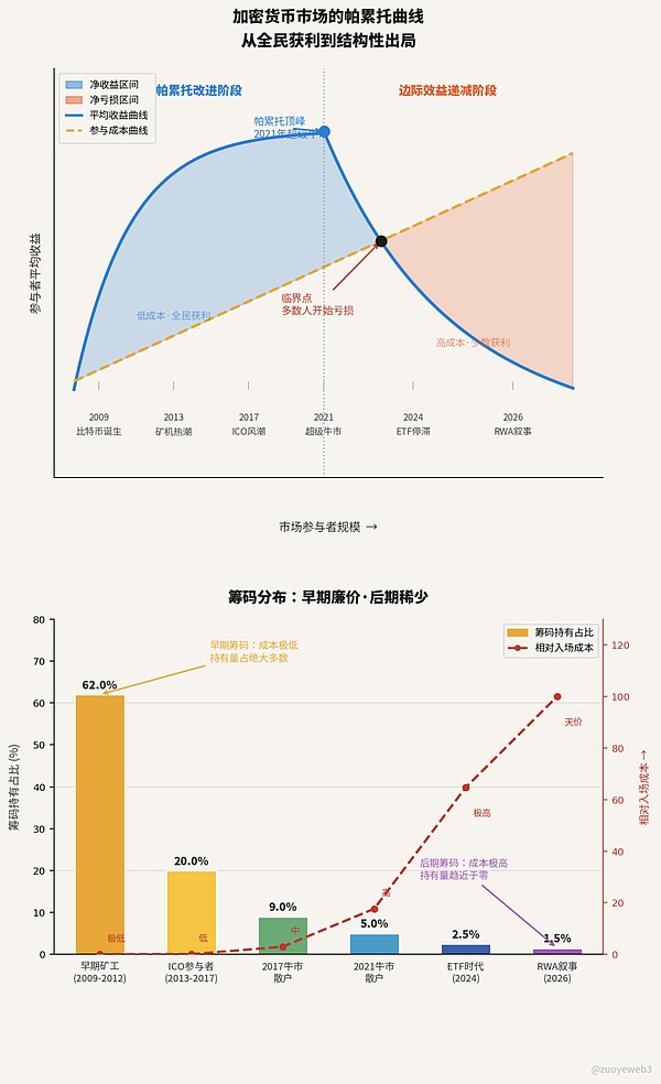 <center>图片说明:牛熊周期彻底结束</center><center>图片来源:@zuoyeweb3</center>
