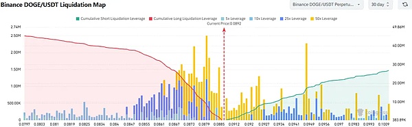 狗狗币清算地图