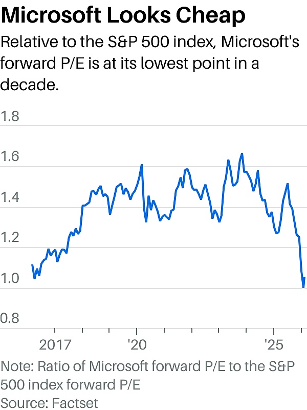 相对于标普500指数，微软的预期市盈率处于十年来的最低水平。