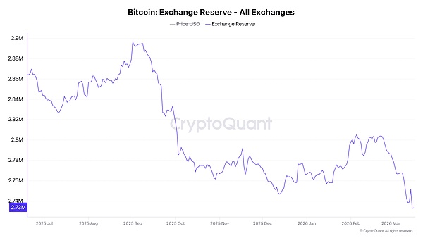 比特币交易所储备金。