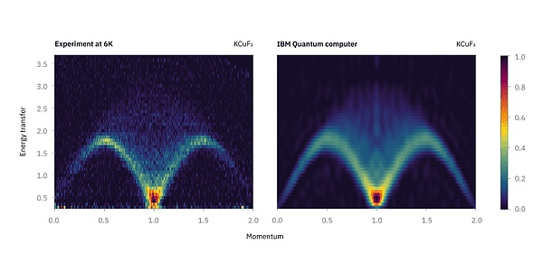 The results of a neutron scattering experiment (left) were compared with a simulation run on a quantum computer from IBM (right).