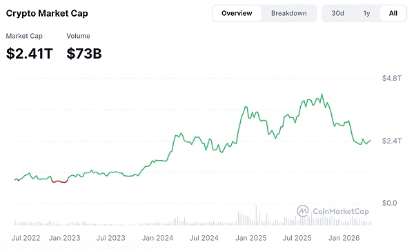 全球加密货币市值