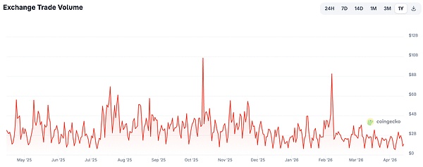 Coinbase交易所交易量