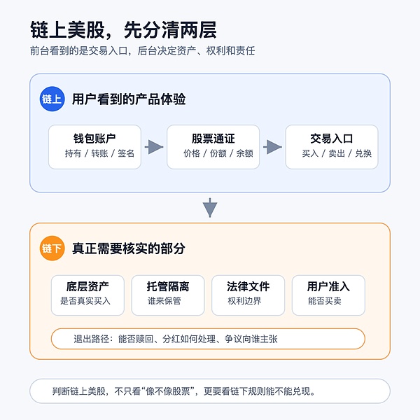 链上美股产品结构：链上入口与链下规则