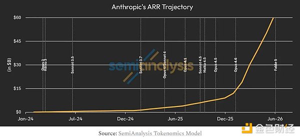 SemiAnalysis：Anthropic 三季度利润将突破 10 亿美元