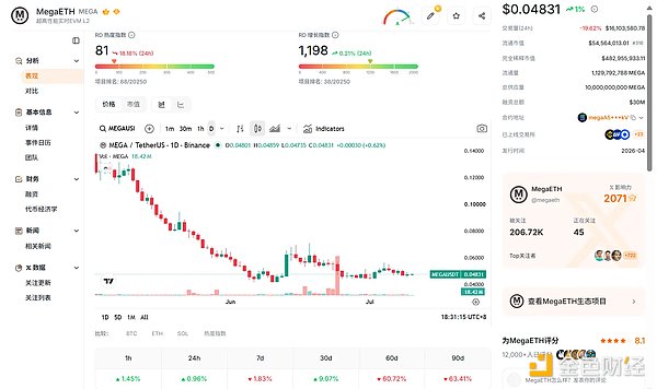 Aave 出走、TVL 剧震之后,MegaETH 的估值锚在哪里?