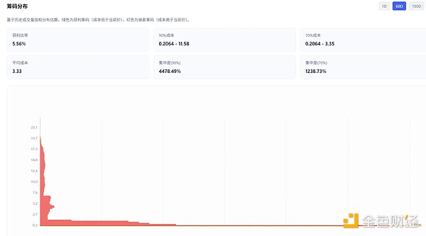 百倍妖币 LAB 接近归零,操盘全过程复盘