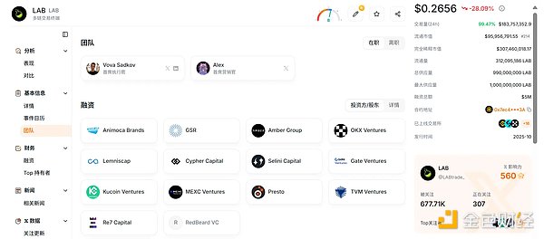 百倍妖币 LAB 接近归零,操盘全过程复盘
