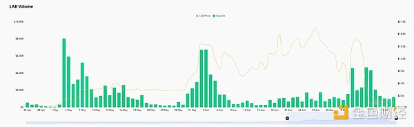 百倍妖币 LAB 接近归零,操盘全过程复盘