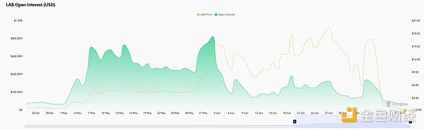 百倍妖币 LAB 接近归零,操盘全过程复盘
