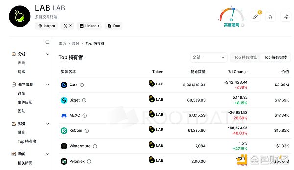 百倍妖币 LAB 接近归零,操盘全过程复盘