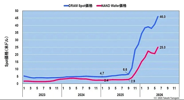 存储的繁荣,能够持续多久?