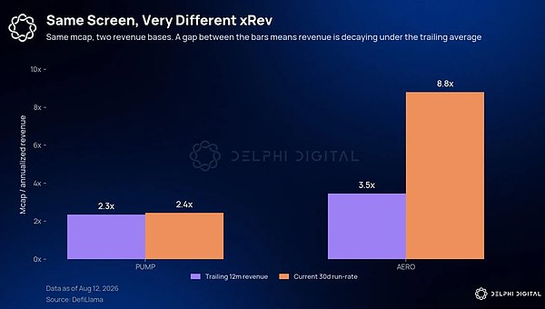 Delphi Digital 研究员:如何判断一个项目是否真的被低估?
