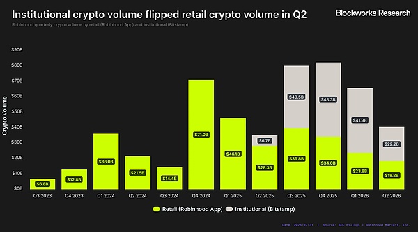 Robinhood Chain 能成为 Robinhood 的新增长引擎吗?