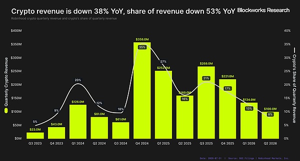Robinhood Chain 能成为 Robinhood 的新增长引擎吗?