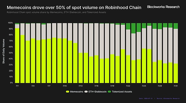 Robinhood Chain 能成为 Robinhood 的新增长引擎吗?