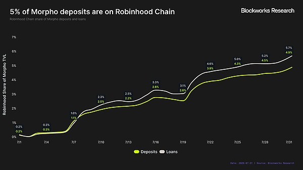 Robinhood Chain 能成为 Robinhood 的新增长引擎吗?
