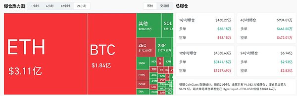 CPI 引爆加息预期!加密市场多空双杀、近十万人被清算