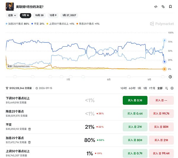 CPI 引爆加息预期!加密市场多空双杀、近十万人被清算